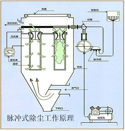 脈沖袋式除塵器的清灰及檢測技術(shù)