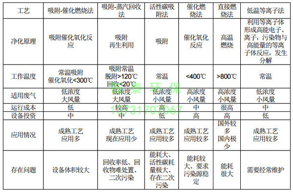 橡膠廠配料、煉膠及硫化廢氣除塵器的選用