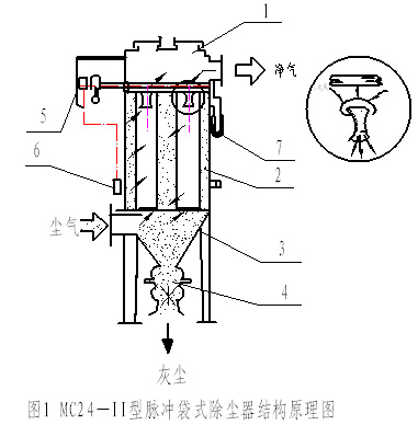 脈沖反吹式布袋除塵器工作原理